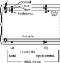 In staff notation the five prominent partials appear as above